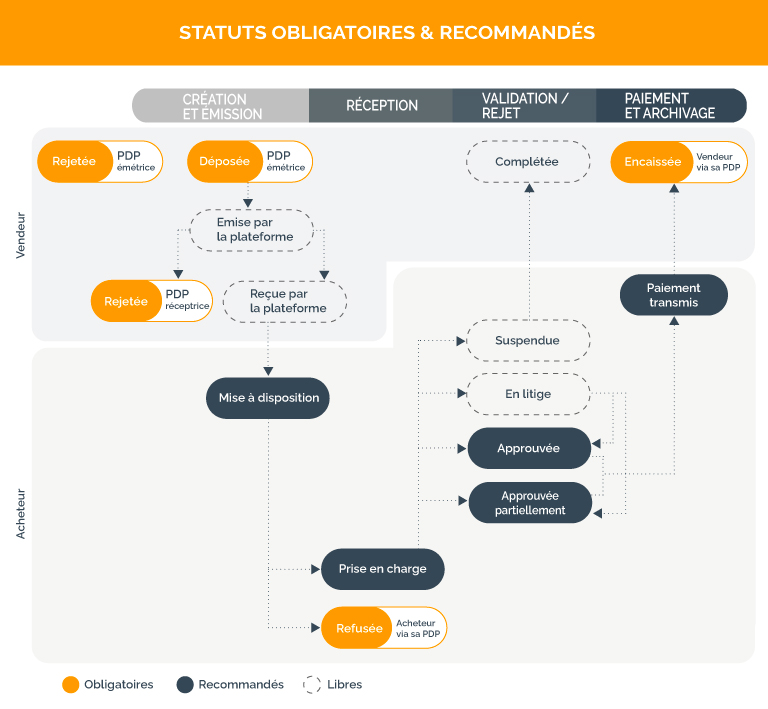 Réforme facturation électronique StatutsStatuts de la FE